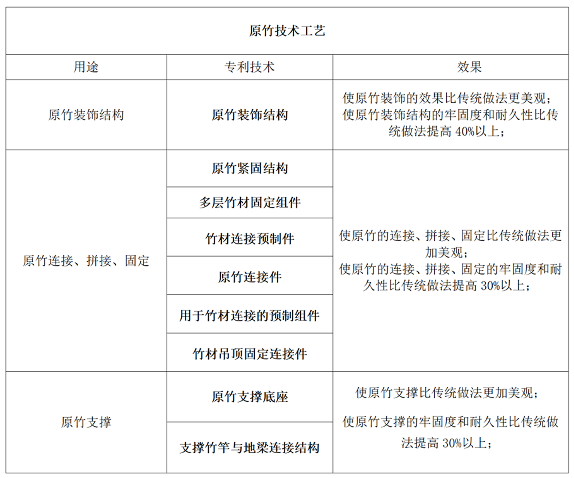 二、原竹技术工艺核心技术
 
“竹境”对原竹的技术工艺要求为全行业最高水平,为满足原竹装饰、连接、支撑等技术工艺要求,“竹境”使用了大量、独有的专利技术。
 
1、“原竹装饰结构”发明专利,相较于传统在外部涂抹、雕刻、绘画等装饰,新型结构装饰在竹子中间等地方使用不影响整体协调性的情况下更先进、更具有现代风格、使原竹装饰结构的牢固度和耐久性比传统做法提高40%以上。
 
2、“原竹紧固结构”、“多层竹材固定组件”‘’“竹材连接预制件原竹连接件”、“用于竹材连接的预制组件”、“竹材吊顶固定连接件”、“用于竹材连接的预制组件”等实用新型专利,相较于传统的搭接、竹篾(绳)绑扎,使得竹子之间的连接更加紧固、更加美观便捷,施工更具效率;同时,使原竹的连接、拼接、固定的牢固度和耐久性比传统做法提高30%以上。
 
3、“竹境”施工项目中的原竹与地面、地梁等基础衔接处连接,采用了“原竹支撑底座”“支撑竹竿与地梁连接结构”等实用新型专利,相较于常见的大块金属焊接后,长时间雨淋日晒导致锈迹污染,竹子使用寿命减少且外观难看,新型专利隐藏式的连接使得外观更漂亮,竹子建筑使用寿命更长久。
