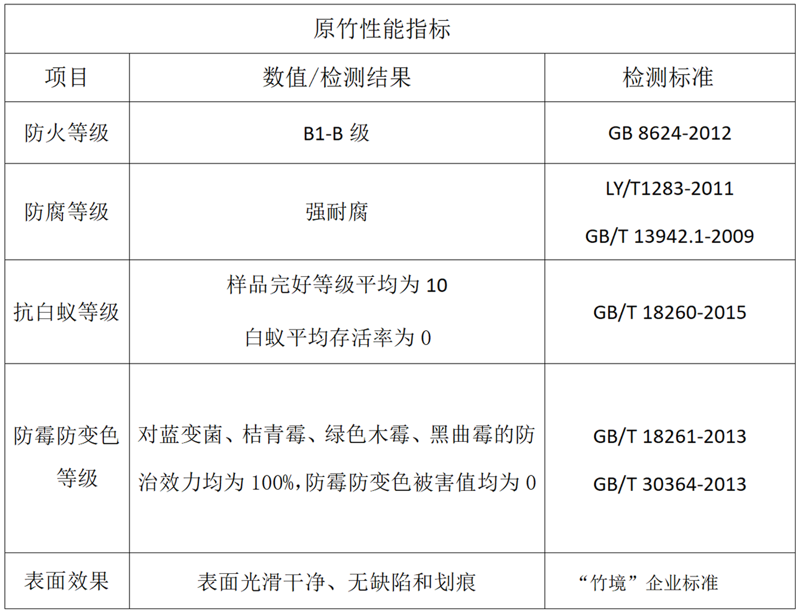 一、原竹性能指标
1、防火等级:原竹材料经过阻燃处理,达到难燃材料的标准。经权威检测机构检测,按GB8624-2012标准判定,燃烧性能达到B1(B)级。
 
2、防腐等级:原竹经过防腐处理,经权威检测机构检测,按LY/T1283-2011、GB/T 13942.1-2009标准判定,达到强耐腐等级。
 
3、抗白蚁等级:原竹经过防白蚁处理,经权威检测机构检测,按GB/T 18260-2015标准判定,完好等级平均为 10.0,白蚁平均存活率为0。
 
4、防霉防变色等级:原竹经过防霉防变色处理,经权威检测机构检测,按GB/T 18261-2013、GB/T 30364-2013标准判定,对蓝变菌、桔青霉、绿色木霉、黑曲霉的防治效力均为100%,防霉防变色被害值均为0。
 
5、表面效果:“竹境”在原竹砍伐前就进行精选,保证原竹平直、无天然缺陷(黑心竹、异形竹等)、无开裂,同时,为保证原竹表面光滑干净、无划痕,采取人工单根砍伐和人员背扛方式下山,不按常规做法将原竹溜下山。