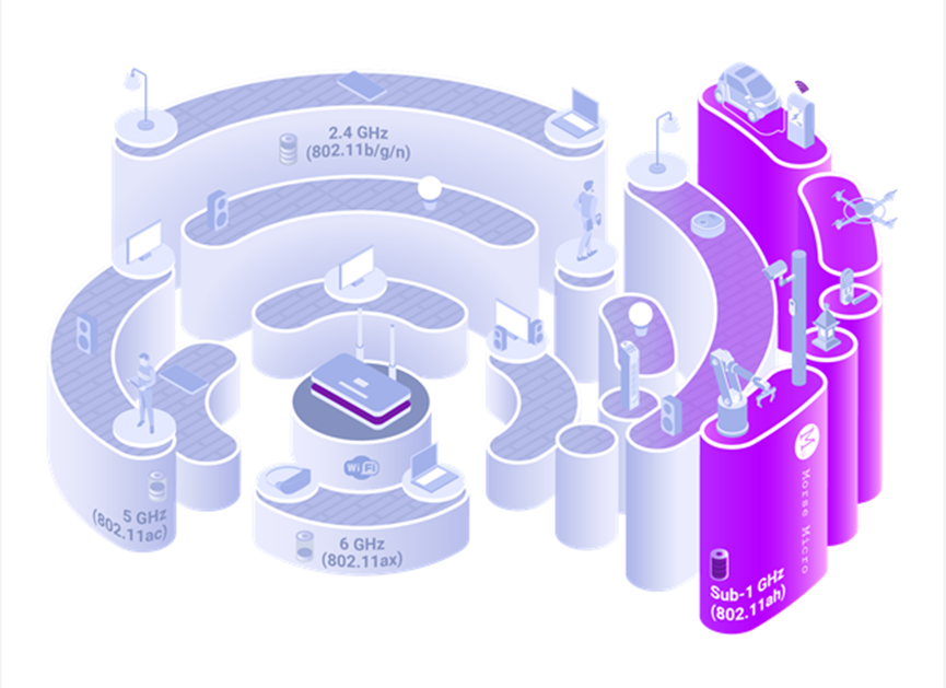 Empowering the Internet of Things: The Advantages of WIFI HaLow in Wireless Connectivity