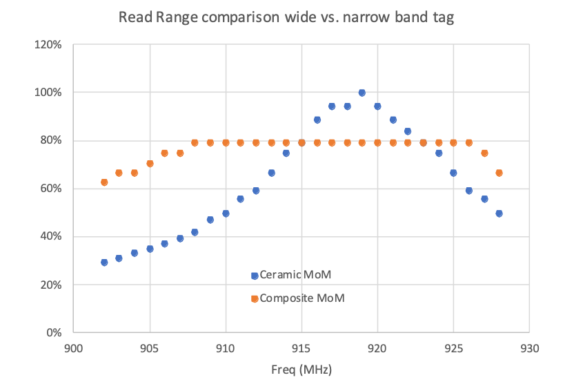How Does Bandwidth Affect RFID Tag Read Reliability?