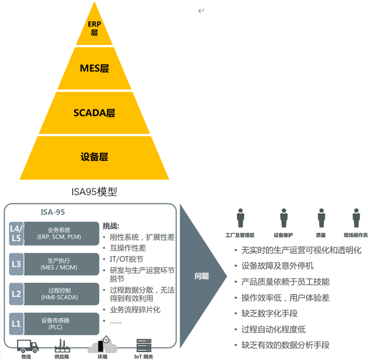 ISA95模型中，最底层为设备层，即现场的生产设备以及控制系统；第二层SCADA是将所有的生产设备所产生的数据进行综合的采集和管理；第三层为MES层，即生产执行系统，本层最主要功能是通过第二层获悉设备状态，并通过该层向设备层传递工单等指令信息，从而管理整个工厂完成相应订单的目的。第四层为ERP层，即企业资源管理，本层主要功能是统筹订单、财务和供应链系统，向MES传递订单信息、物料信息。
但随着时代的发展，在当今信息综合技术下，传统的ISA95模型存在三点主要不足。（摘自《工业物联网体系架构 版本2.0》）
（1）难以实现数据有效集成和管理；
（2）数据挖掘分析应用能力不足；
（3）无法开展应用灵活创新；