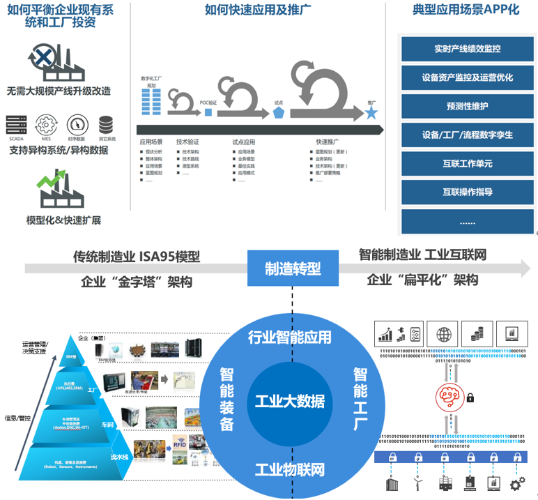 随着信息技术、网络技术、大数据、人工智能，等各个学科的迅速发展。“工业物联网”结构将逐渐替代原有的ISA95结构。
在“工业物联网”结构下，所有设备可以简单灵活的实现互联互通，所有的数据在一条看似“数据总线”上互联，形成统一的数据中台。原有的MES等功能以各种模块的形式灵活部署在这条总线上，充分实现了各系统，各模块，各设备间数据的高度共享。
当各系统之间的大量数据实现共享之后，数据量的“量变”引起“质变”，迸发出更多，更深远的功能——如：数字孪生、预测性维护、工艺参数寻优、故障根因分析、效率瓶颈分析、最优节能参数分析，等。这些新的功能都可以灵活的嵌入在工业物联网系统中，为工厂智能化发展贡献活力。
