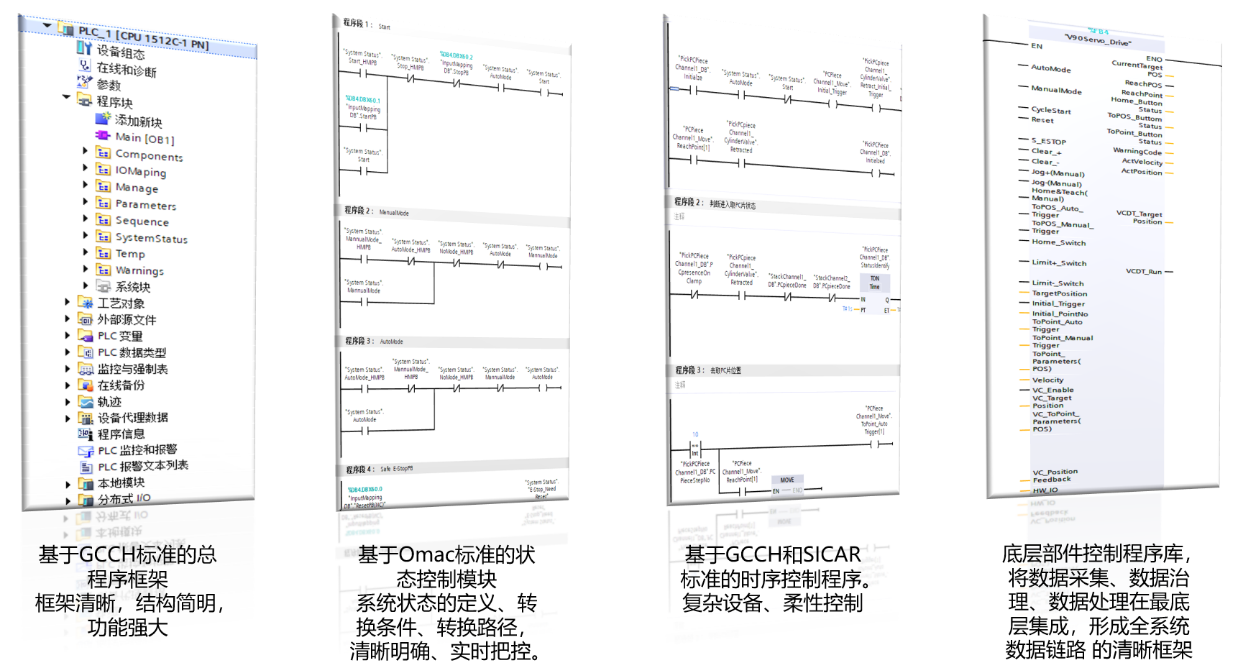 针对于一般非标自动化设备（气缸、伺服），一般过程控制（水泵、风机、阀门、调节阀）等。我公司具备底层控制集成能力，并建设有与物联网平台配套的PLC程序库。PLC程序库参考：美国通用汽车GCCH标准（整体框架），国际包装协会OMAC标准（针对设备状态管理），西门子汽车行业SICAR标准（针对时序逻辑），底层控制程序库组成。
合理的使用这些国际标准，让整个底层控制设备，框架清晰、结构简明、功能强大。
针对OceanIIOT平台数据标准，PLC标准程序可以实现在底层的进行数据的清洗，数据治理，让整个物联网系统性能和架构最优。
针对OceanIIOT平台应用模块接口标准，标准PLC程序可以直接从平台获得优化参数的反馈。例如，在能源管理模块中，平台可以通过PLC传出的某水泵历史运行数据，计算出符合工艺要求下最节能的状态向量曲线，并将相关信息直接反馈PLC标准程序中的相应即可上。轻松实现设备“工艺约束下能耗性能最优控制”，方便实现底层设备与上层平台的高度集成。
