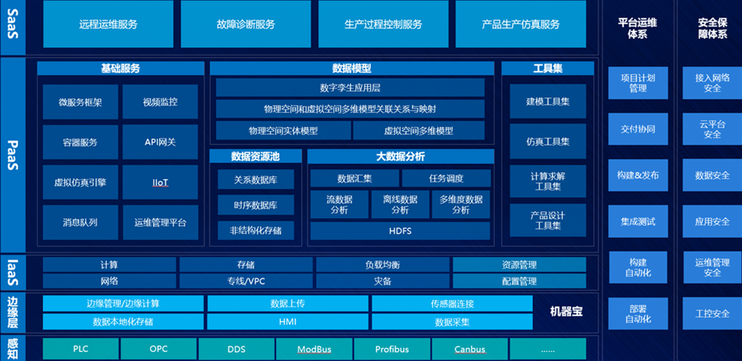 工业物联网系统总体架构，包括：感知层、边缘层、IaaS层、PaaS层、SaaS层，这是一个多层次、全方位的体系结构，旨在全面支撑工业生产过程中的智能化改造。感知层负责采集设备数据和环境信息，通过传感器、执行器等设备实现物理世界与数字世界的连接；边缘层对采集到的数据进行初步处理和优化，降低数据传输延迟；IaaS层提供基础的云计算资源，如计算、存储、网络等；PaaS层为工业应用提供开发、测试、部署的环境和工具；SaaS层则直接面向用户提供具体的工业应用服务。这一架构有效地整合了资源，提高了工业生产的智能化水平，助力企业实现高效、灵活、绿色的生产方式。