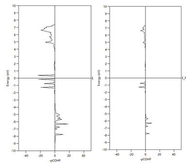 晶体轨道哈密顿布局（COHP）