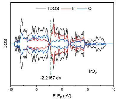 态密度/投影态密度（DOS/PDOS）