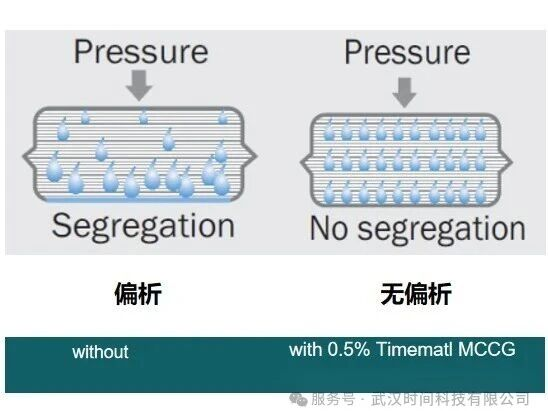 Timematl MCCG 助悬剂 | 解决酒精消毒湿巾乙醇均匀分散难题