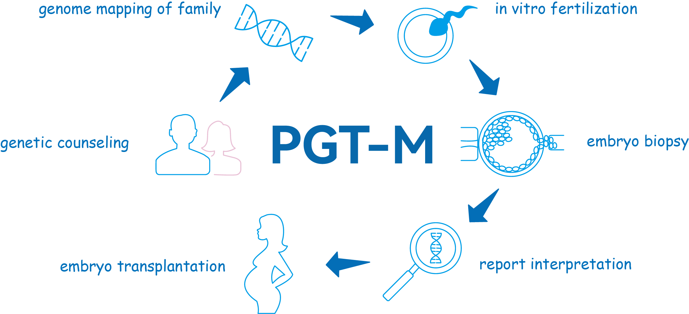 Preimplantation Genetic Testing For Monogenic（PGT-M）