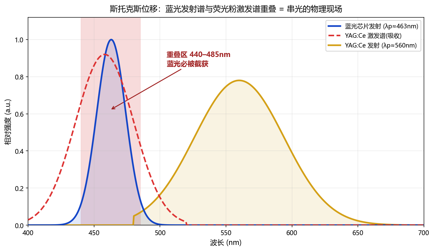 斯托克斯位移光谱图:荧光粉一旦被蓝光照射就全空间激发