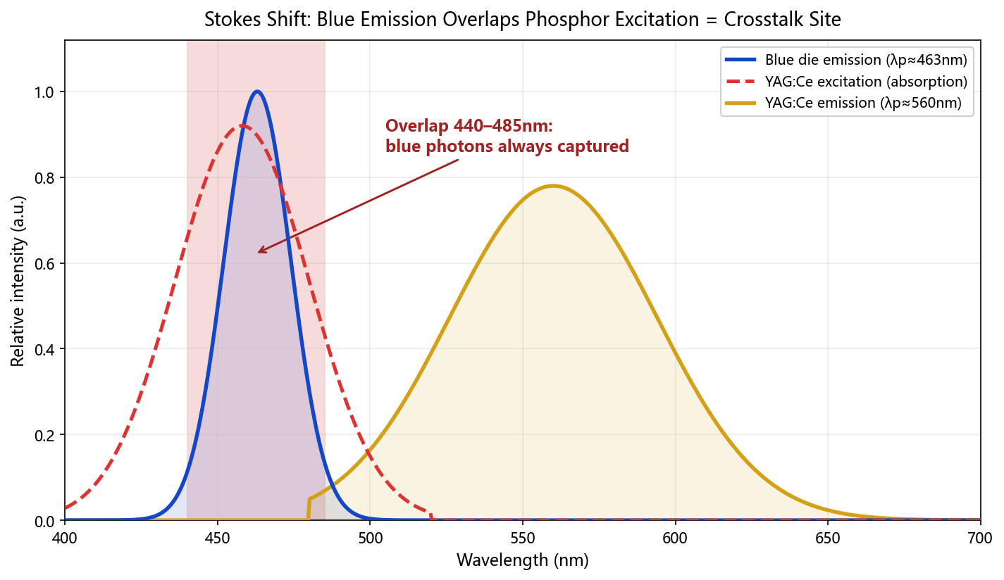 Stokes shift spectrum: phosphor is excited wherever blue light reaches it