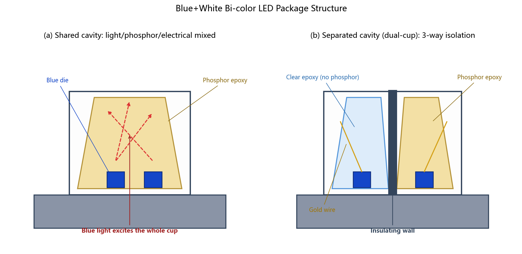 Blue-white bi-color LED package structure: shared cavity vs separated-cavity dual-cup leadframe