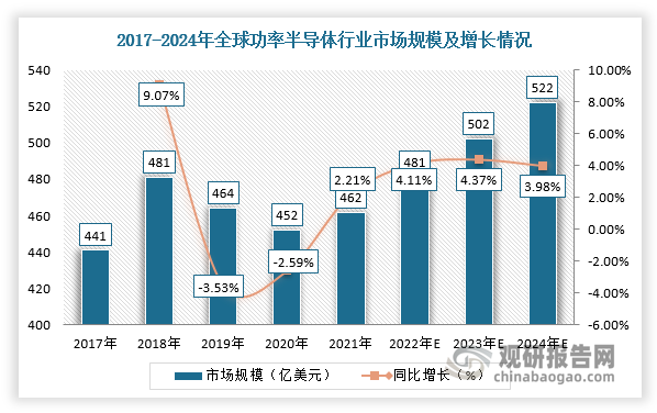 IDC：预计 2025 年全球半导体市场规模同比增长 15%