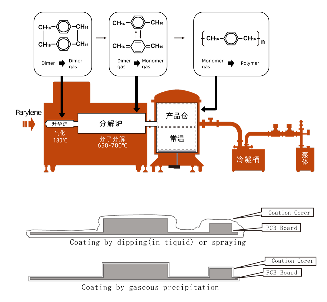 真空纳米镀膜过程