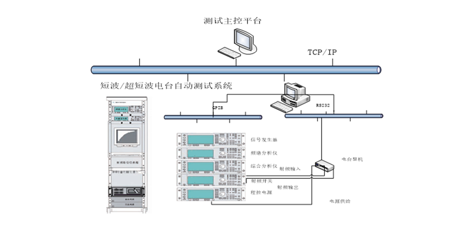 短波/超短波电台测试系统