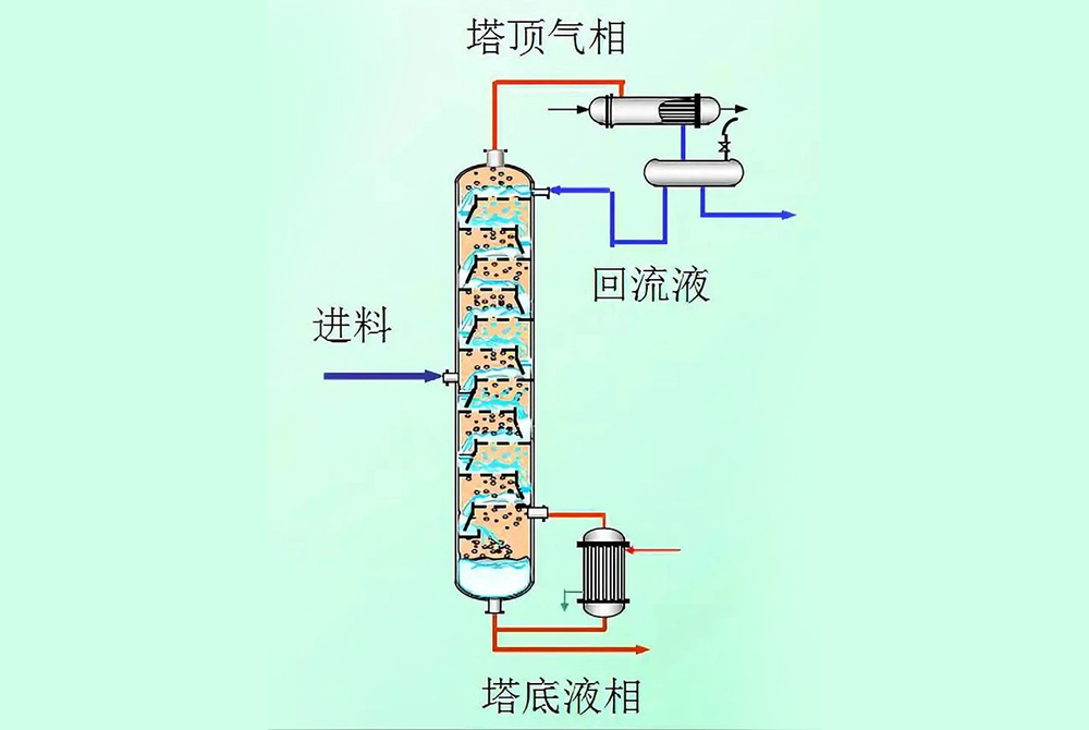 精餾塔溶劑分離