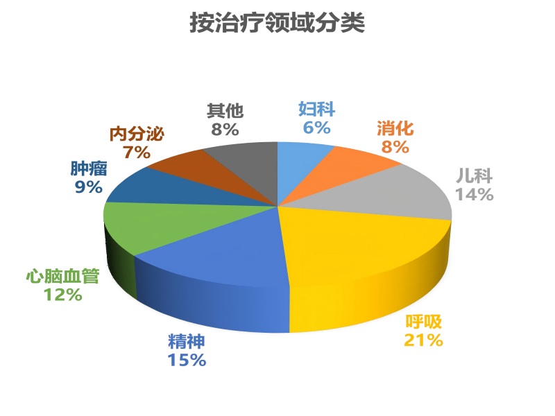 业务介绍:
公司具备完善的中药注册类临床试验服务体系,可全面承接Ⅰ期~Ⅲ期临床试验全流程整体大包服务。
我司多中心临床覆盖北京、广州、郑州、杭州、西安、石家庄、武汉、南京等全国重点城市,可高效联动各地优质医疗机构资源,快速推进多中心临床项目落地实施。
核心优势:
专业团队:医学、临床、数据、统计组成全链条团队
高效执行:项目管理工具实时监控进度与风险;
临床试验网络:在全国多省市拥有多个优质合作的临床试验机构,符合GCP标准,确保试验合规且快速推进;
经验丰富:公司多个中药注册临床试验项目成功通过国家局核查。