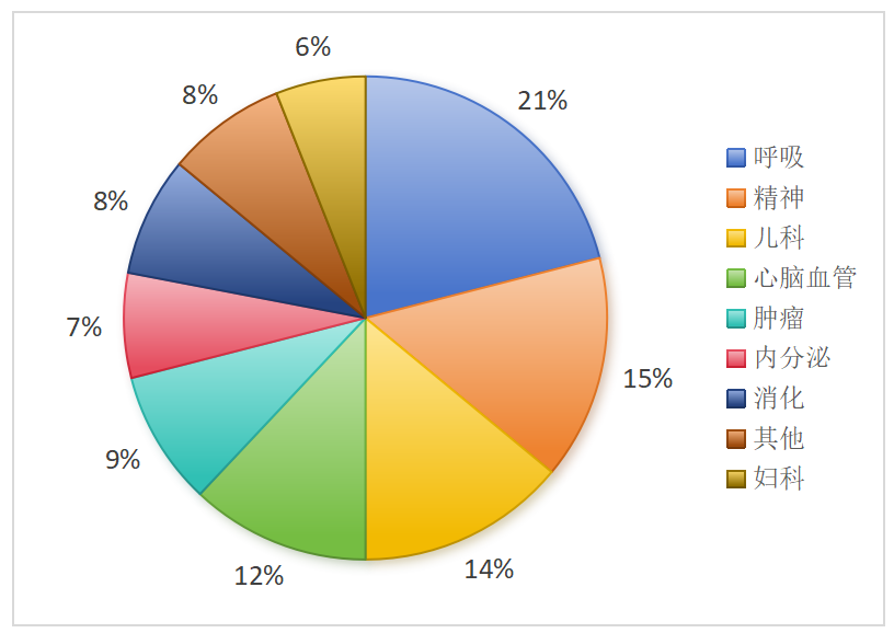 業務介紹：&nbsp;&nbsp;



公司具備完善的中藥注冊類臨床試驗服務體系，可全面承接Ⅰ期～Ⅲ期臨床試驗全流程整體大包服務；
我司多中心臨床覆蓋北京、廣州、鄭州、杭州、西安、石家莊、武漢、南京等全國重點城市，可高效聯動各地優質醫療機構資源，快速推進多中心臨床項目落地實施；



&nbsp;
核心優勢：



專業團隊：醫學、臨床、數據、統計組成全鏈條團隊；
高效執行：項目管理工具實時監控進度與風險；
臨床試驗網絡：在全國多省市擁有多個優質合作的臨床試驗機構，符合GCP標準，確保試驗合規且快速推進；
經驗豐富：公司多個中藥注冊臨床試驗項目成功通過國家局核查；


