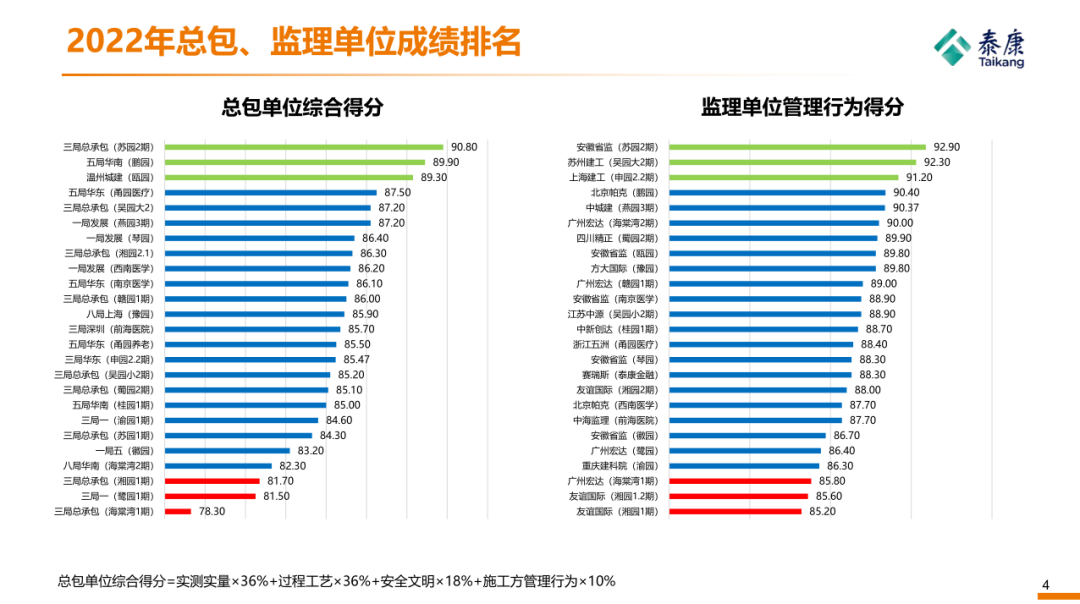 【喜報(bào)】溫州城建集團(tuán)承建的溫州甌園項(xiàng)目在泰康集團(tuán)項(xiàng)目綜合評分中榮登榜單前三！