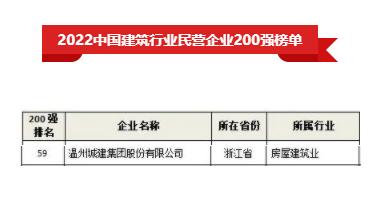 【喜報】溫州城建集團榮登中國建筑行業(yè)民營企業(yè)200強榜單