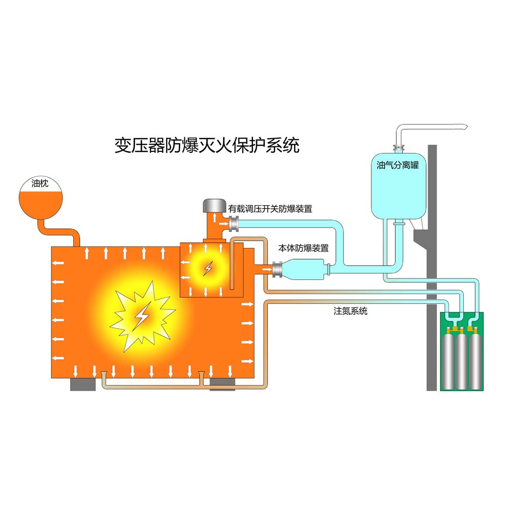 变压器防爆灭火保护装置