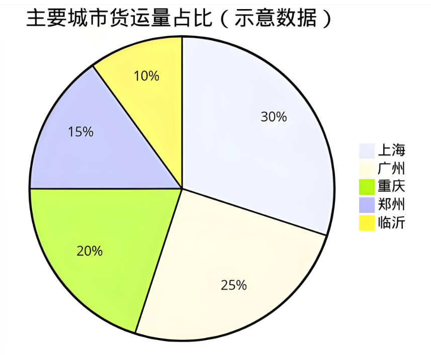 成都发货热门目的地排行-上海第一广州第二