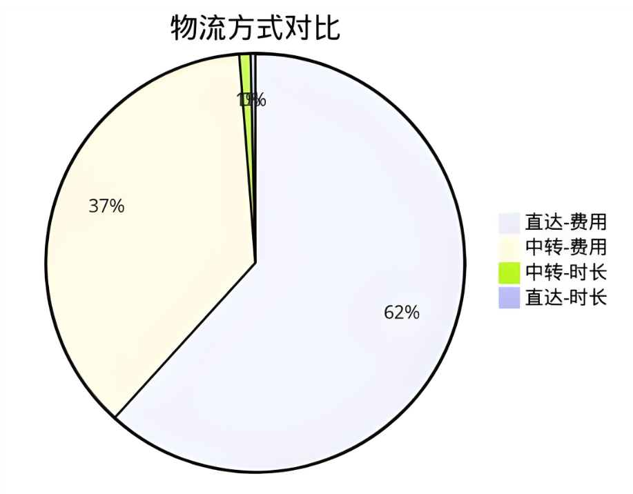 成都到库尔勒直达vs中转时效费用对比图