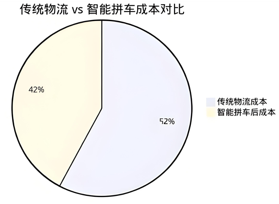 智能拼车系统降低运输成本27%对比图