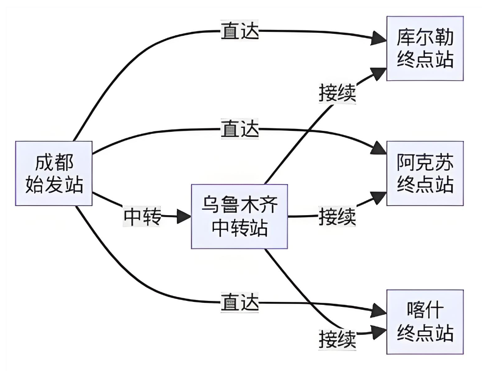 成都到库尔勒阿克苏喀什物流路线示意图