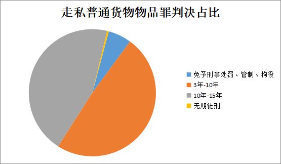 【大数据】走私普通货物、物品罪量刑、判决大数据多角度详解-广州走私律师