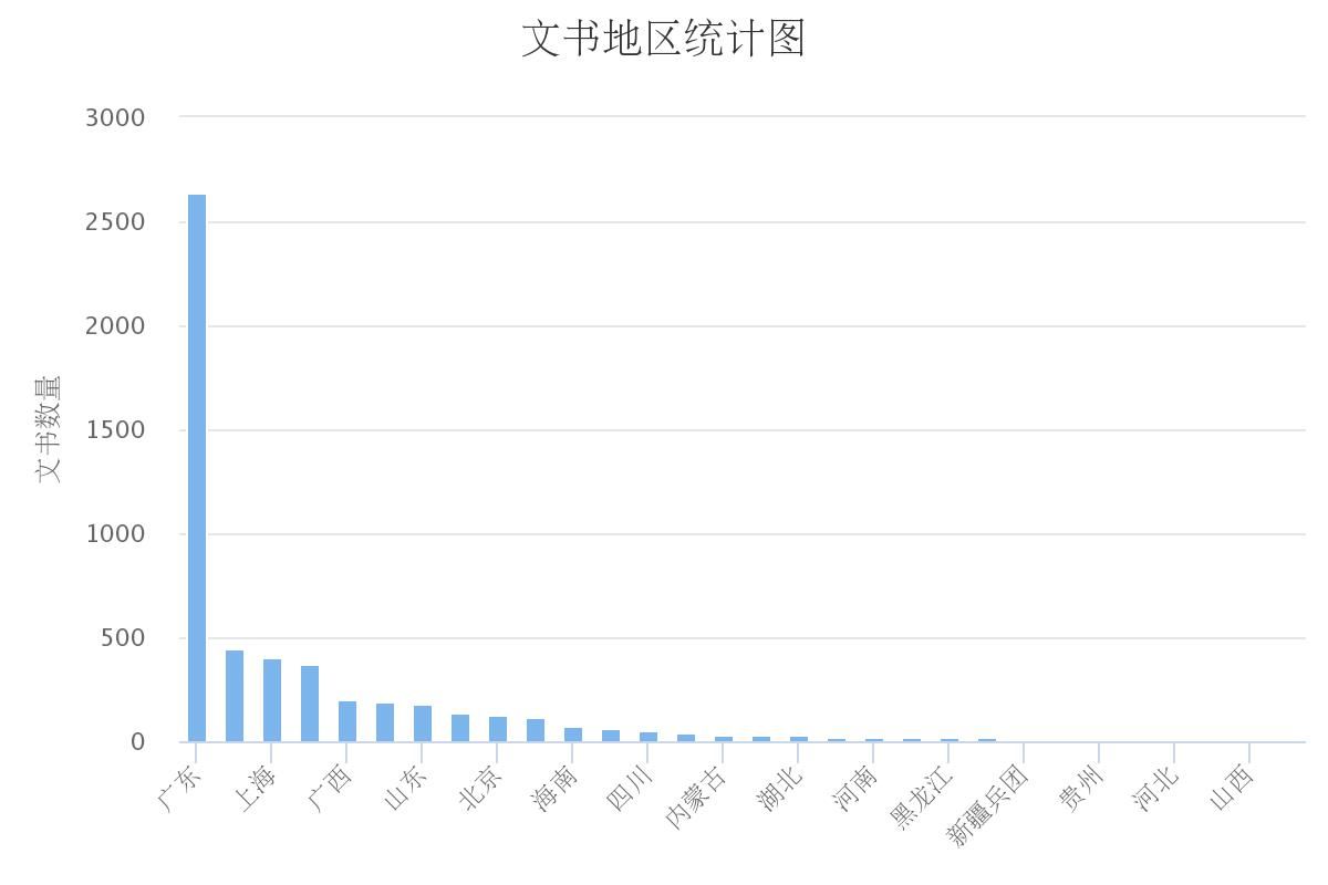 【大数据】走私普通货物、物品罪量刑、判决大数据多角度详解-广州走私律师
