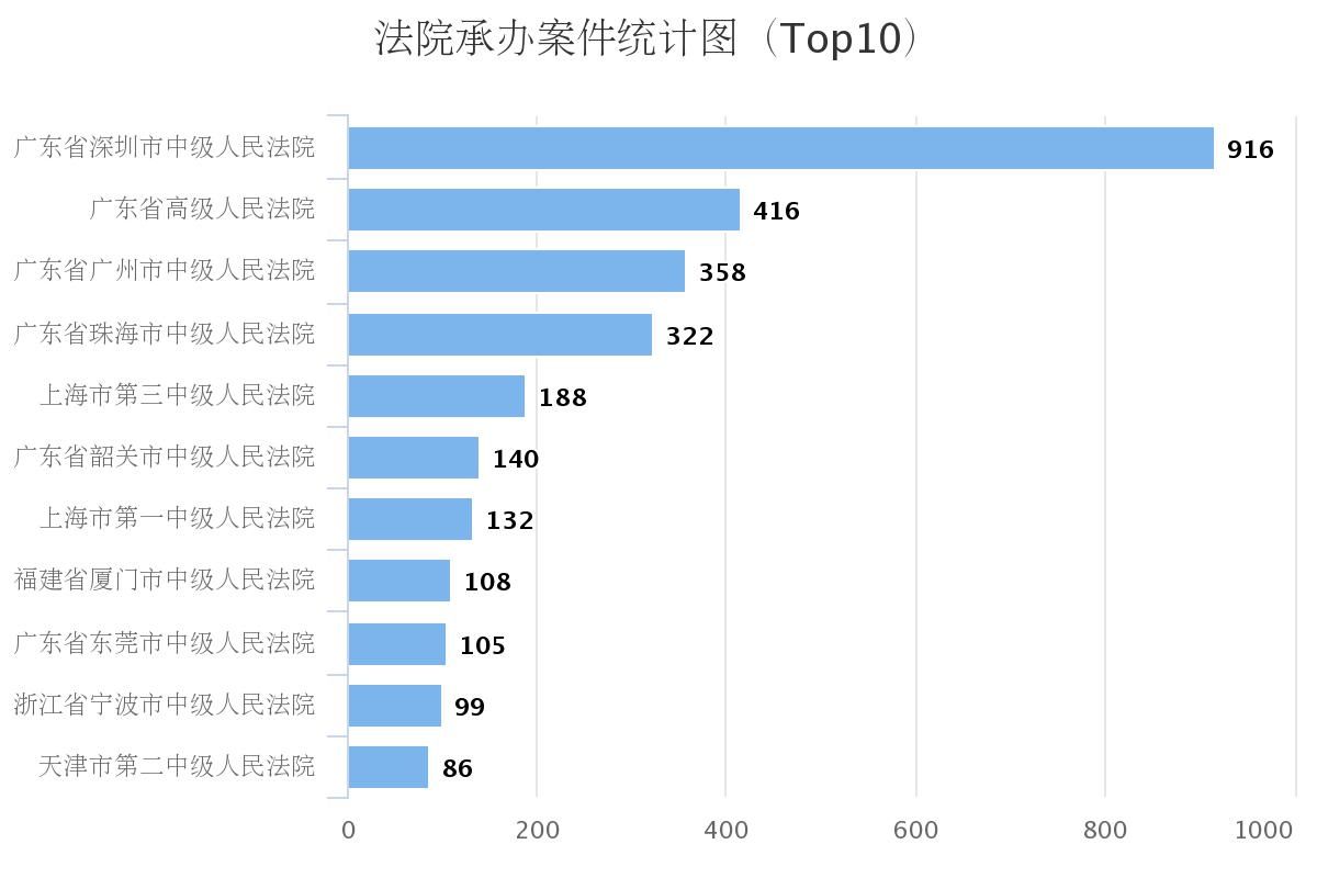 【大数据】走私普通货物、物品罪量刑、判决大数据多角度详解-广州走私律师