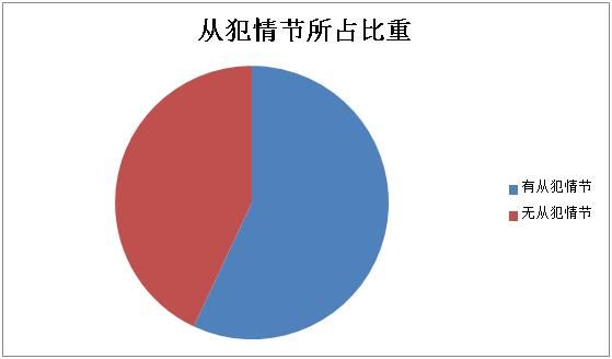 【大数据】走私普通货物、物品罪量刑、判决大数据多角度详解-广州走私律师