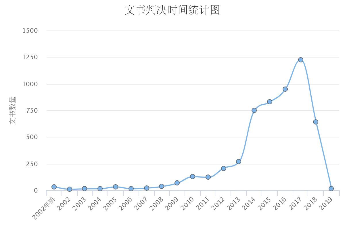【大数据】走私普通货物、物品罪量刑、判决大数据多角度详解-广州走私律师