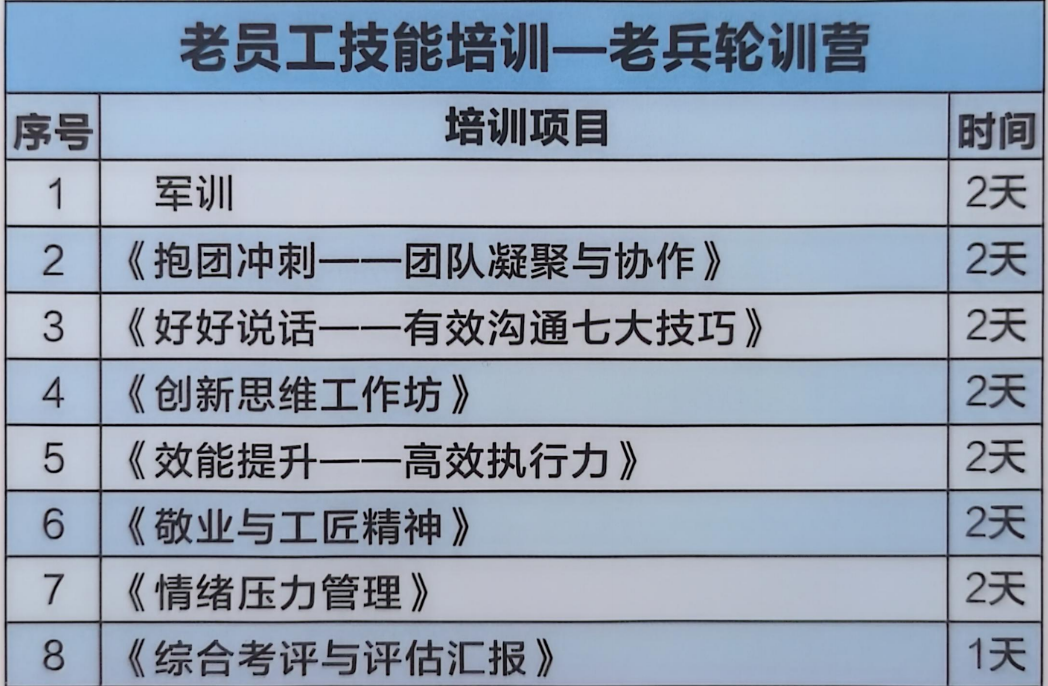 成都基层老员工技能培训课程——老兵轮训营——中慧和合基层员工培训
