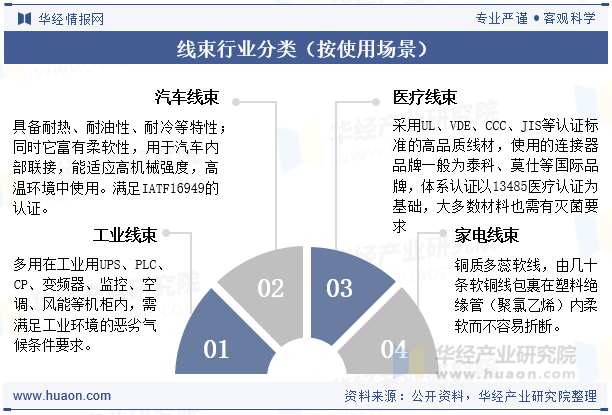 2025年中國線束行業現狀與趨勢分析，將繼續朝著更高性能、更環保、更智能化的方向發展「圖」
