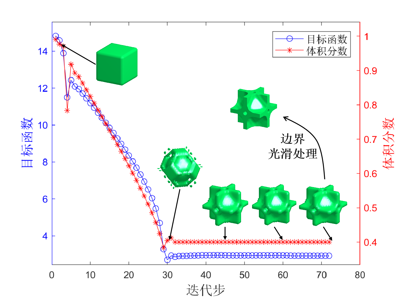 方向二 拓扑优化算法与自主软件研发
(Topology optimization algorithm and independent software development)
深入研究拓扑优化算法与自主软件开发涉及参数化水平集拓扑优化、刚度扩散方法、并行计算软件研发,以及拓扑优化人工干预智慧设计软件开发等4个关键方向。通过引入参数化水平集,实现在水平集框架中对结构形状的灵活优化;考虑刚度扩散机制,提高算法效率和准确性;采用并行计算技术,优化计算过程,提高拓扑优化速度;同时,开发人工干预拓扑优化技术,推动智慧设计软件的发展。这一系列研究方向共同推动了拓扑优化算法与软件研发领域的不断创新,为工程设计和科学研究提供了先进的技术支持。