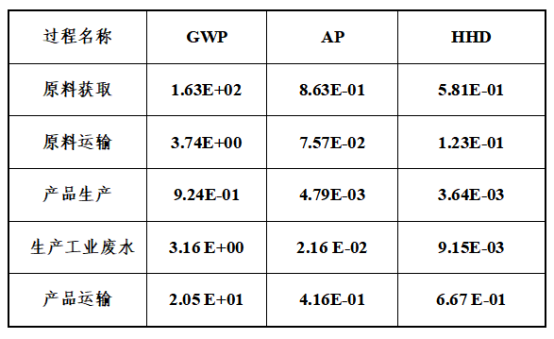 湖南金裕环保科技有限公司1t漆雾凝聚剂产品碳足迹核算报告