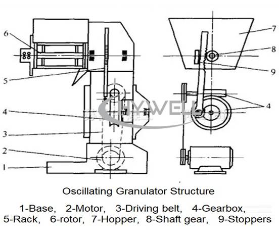 Swing granulators