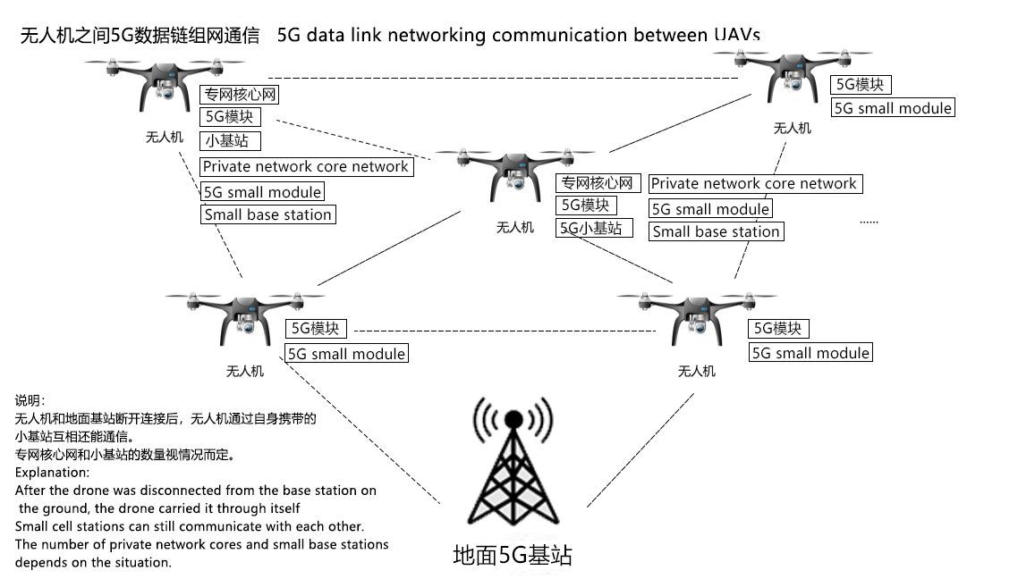 无人机之间5G数据链组网通信