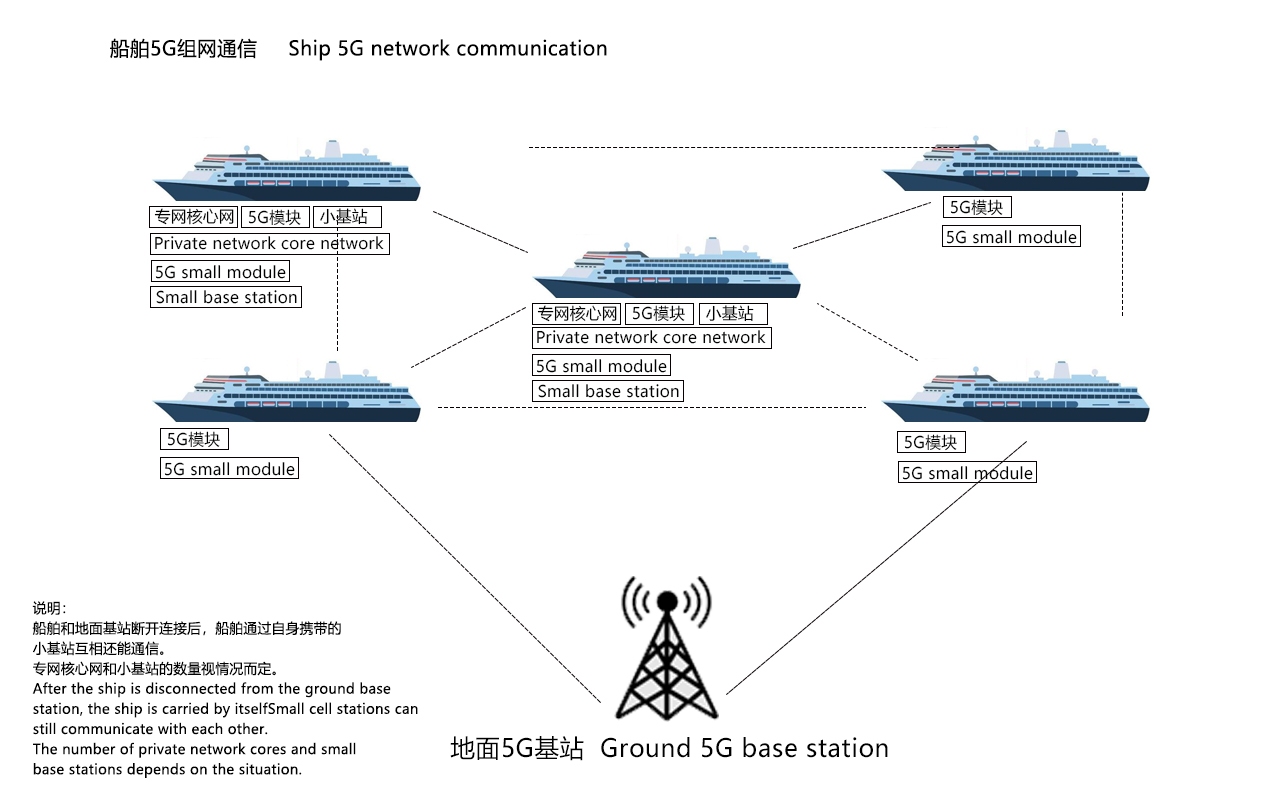 船舶5G组网通信