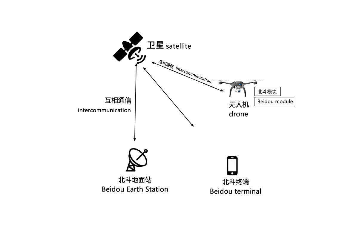 北斗卫星与地面和空中装备的中继通信