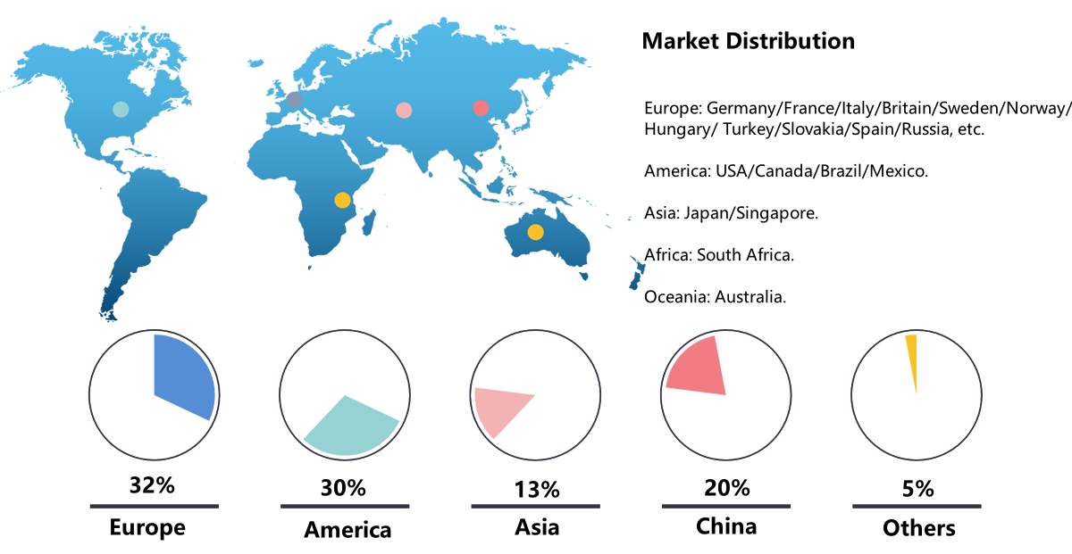 Market Distribution