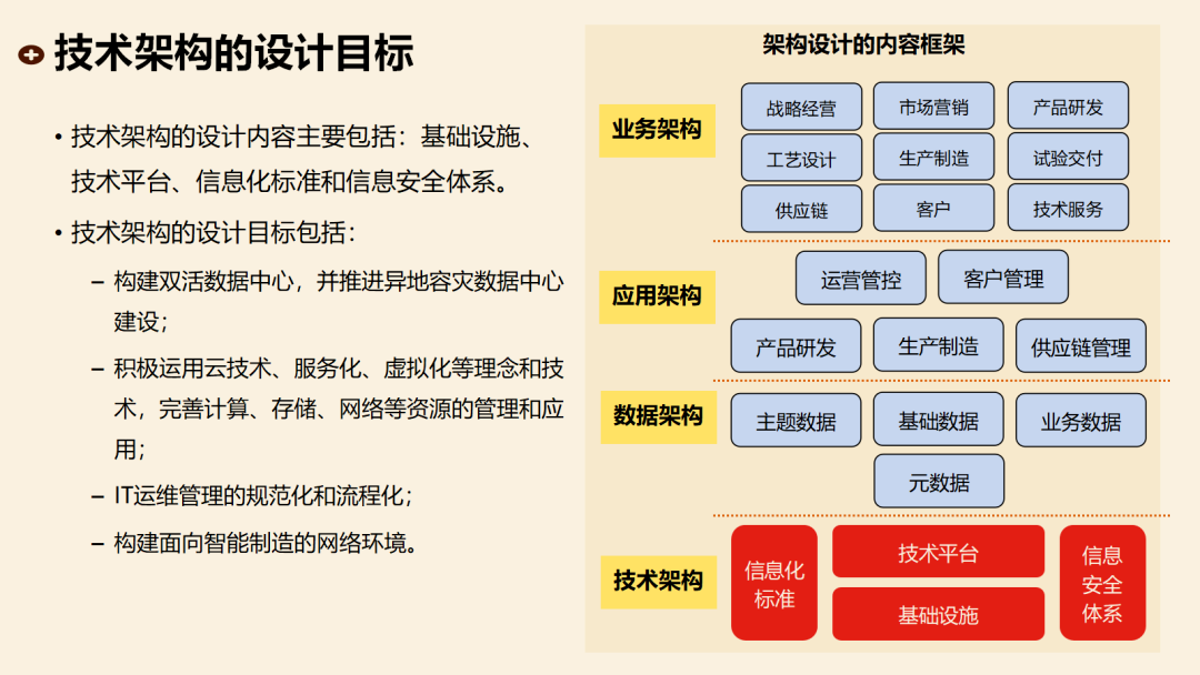 限时免费下载：集团企业IT技术架构规划方案(业务架构、应用架构、信息架构、技术架构、架构管控、人员、流程、工具)
