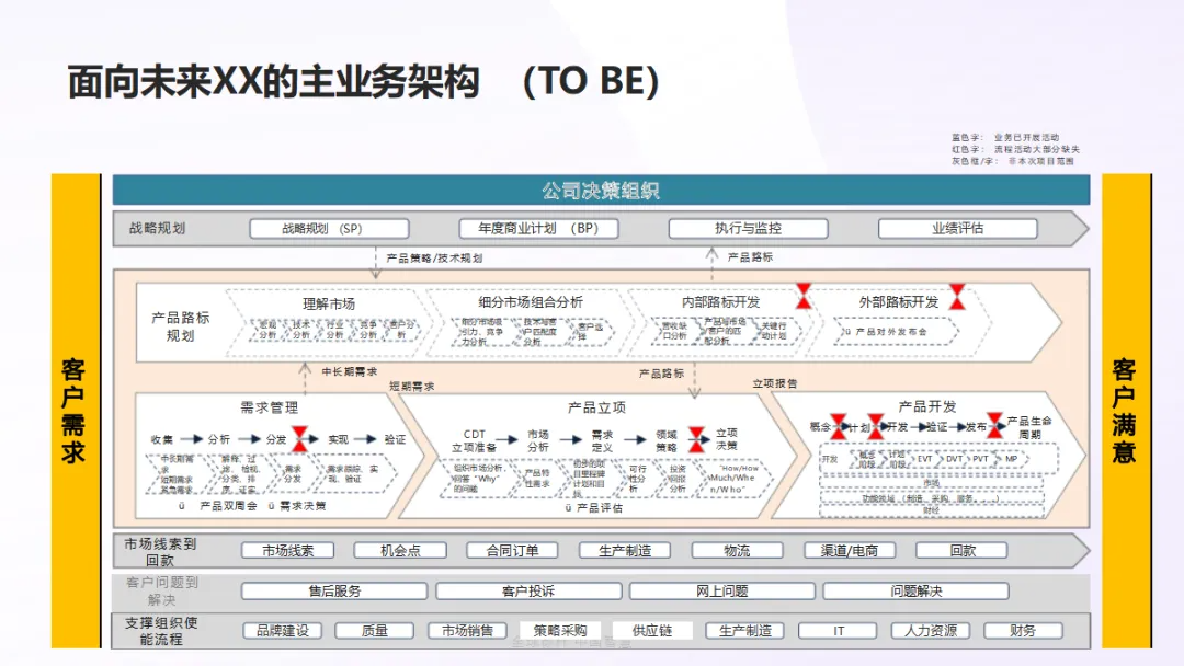限时免费下载：华为IPD集成产品开发流程项目现状调研报告