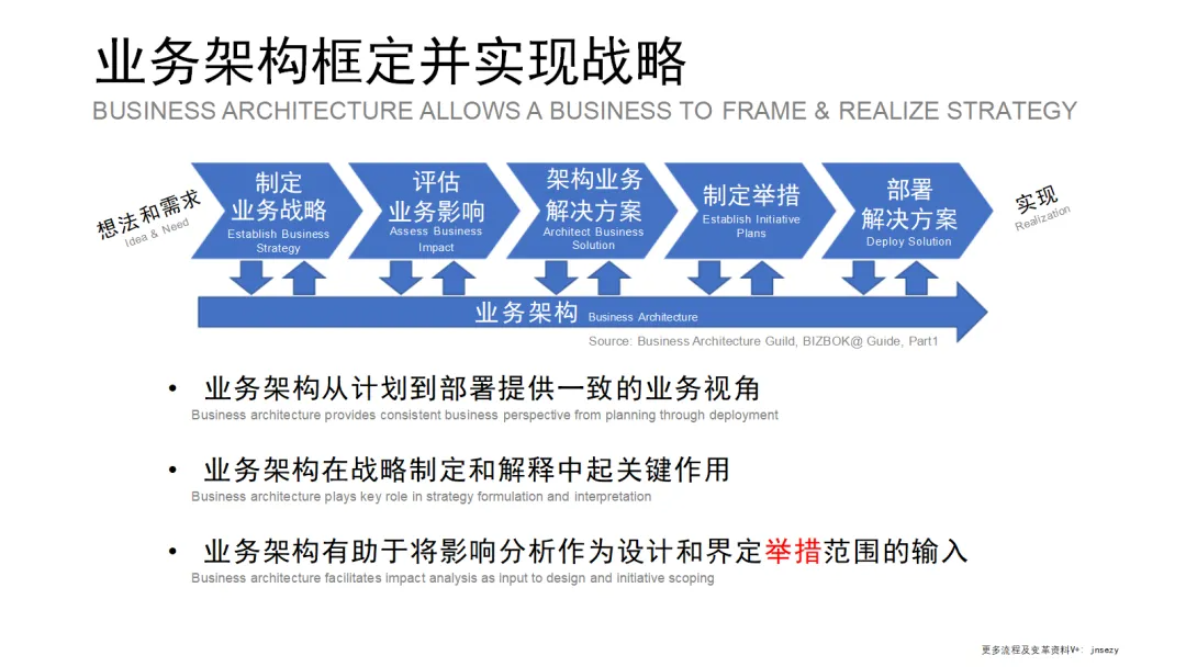 限时免费下载：业务架构及业务价值主张详解