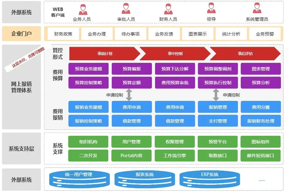 SAP与国产ERP：三层本质差异