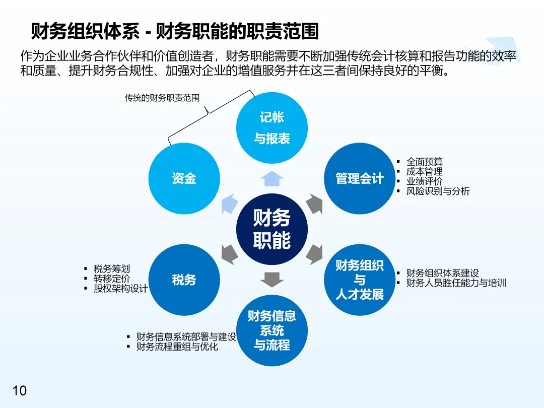 限时免费下载：大型集团财务组织体系建设方案