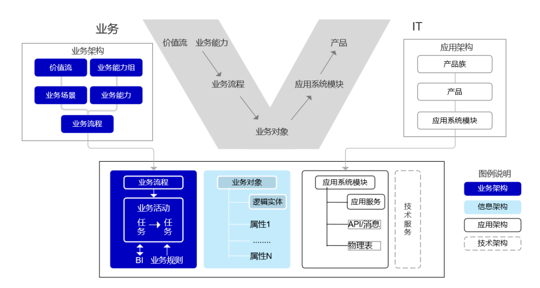 数字化转型-如何让业务和IT系统协同作战