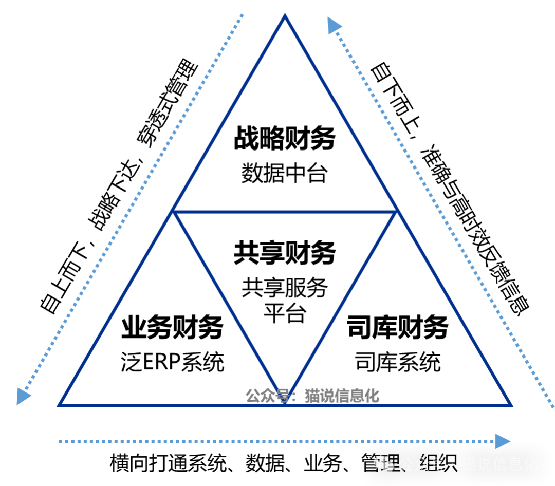 一种“新四型财务”与信息系统的金字塔模型