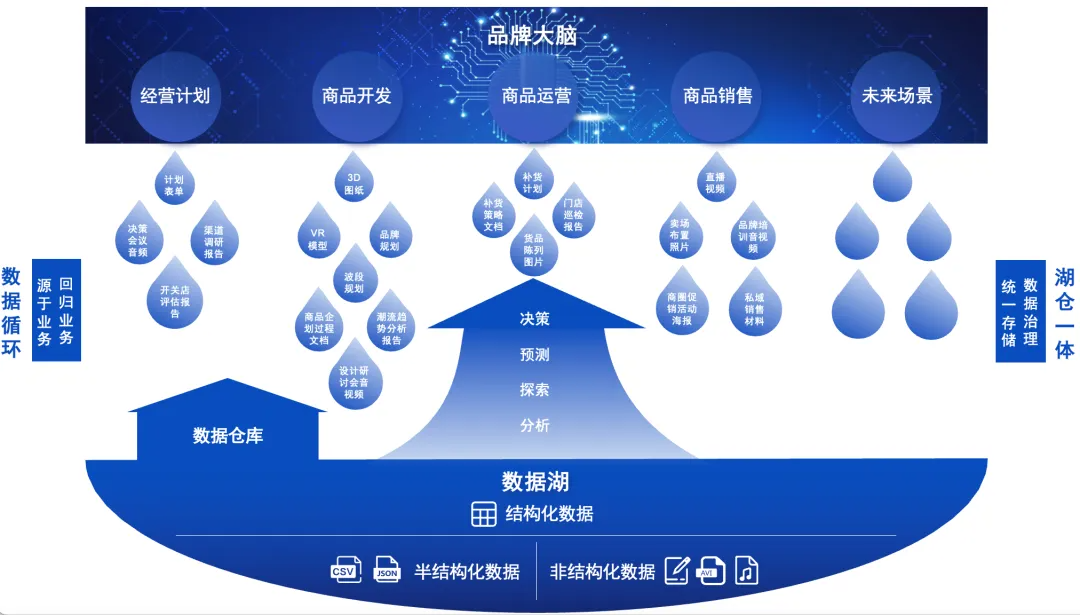 别说你懂湖仓一体！